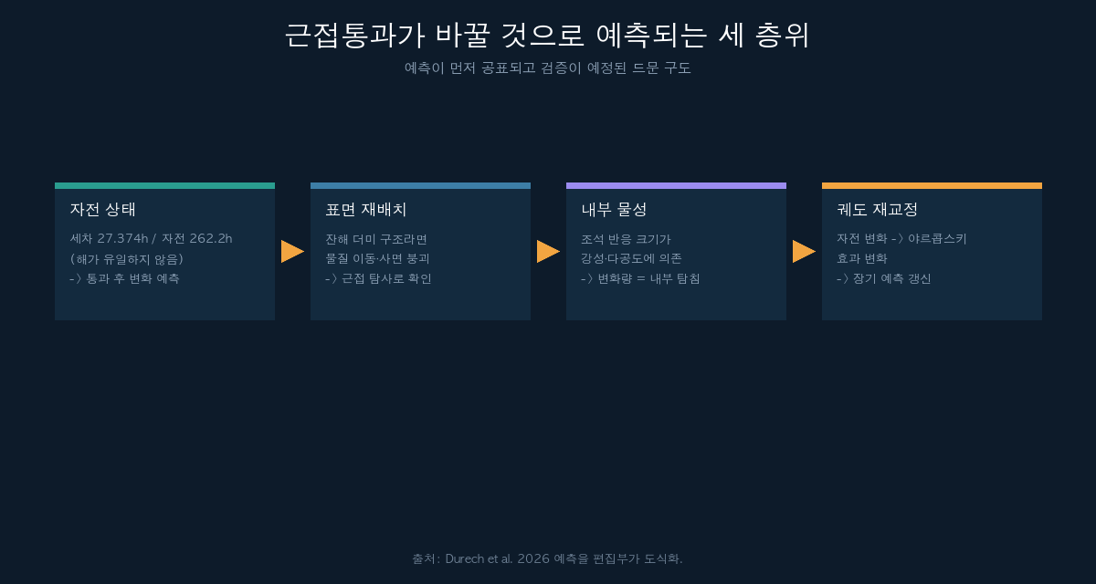 근접통과가 바꿀 것으로 예측되는 세 층위 흐름도