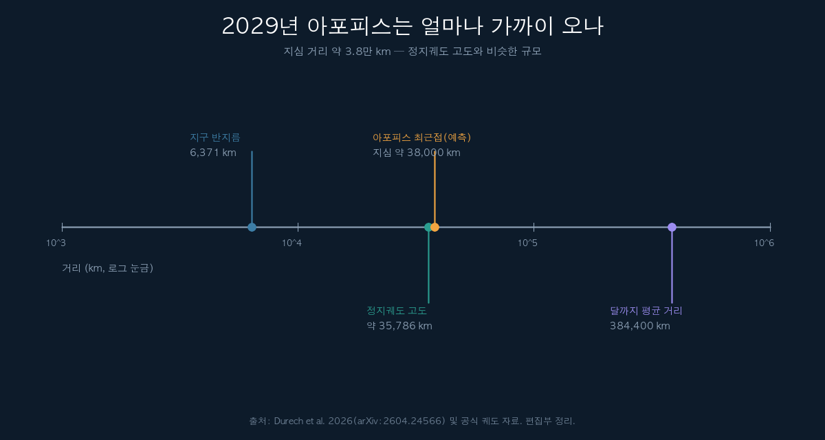 2029년 아포피스 최근접 거리를 지구·정지궤도·달과 비교한 도표