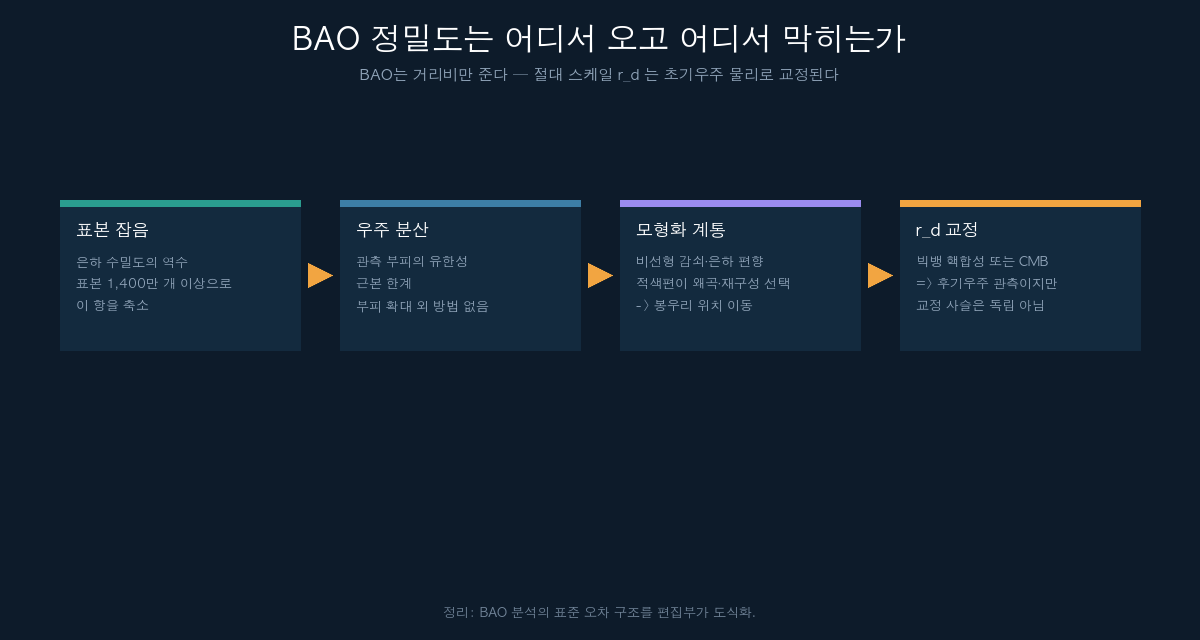 BAO 측정의 오차 예산 구조를 나타낸 흐름도