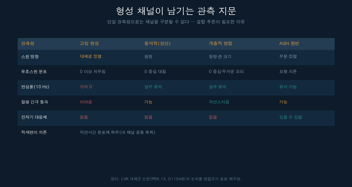 블랙홀 형성 채널별 관측 지문 비교 표