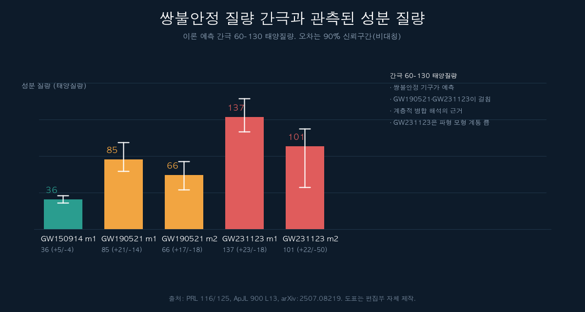 쌍불안정 질량 간극과 관측된 블랙홀 성분 질량 비교 도표