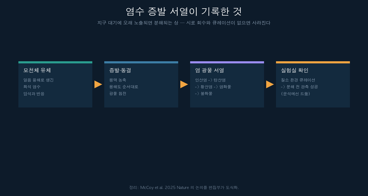 베누 모천체 염수 증발 서열을 나타낸 흐름도