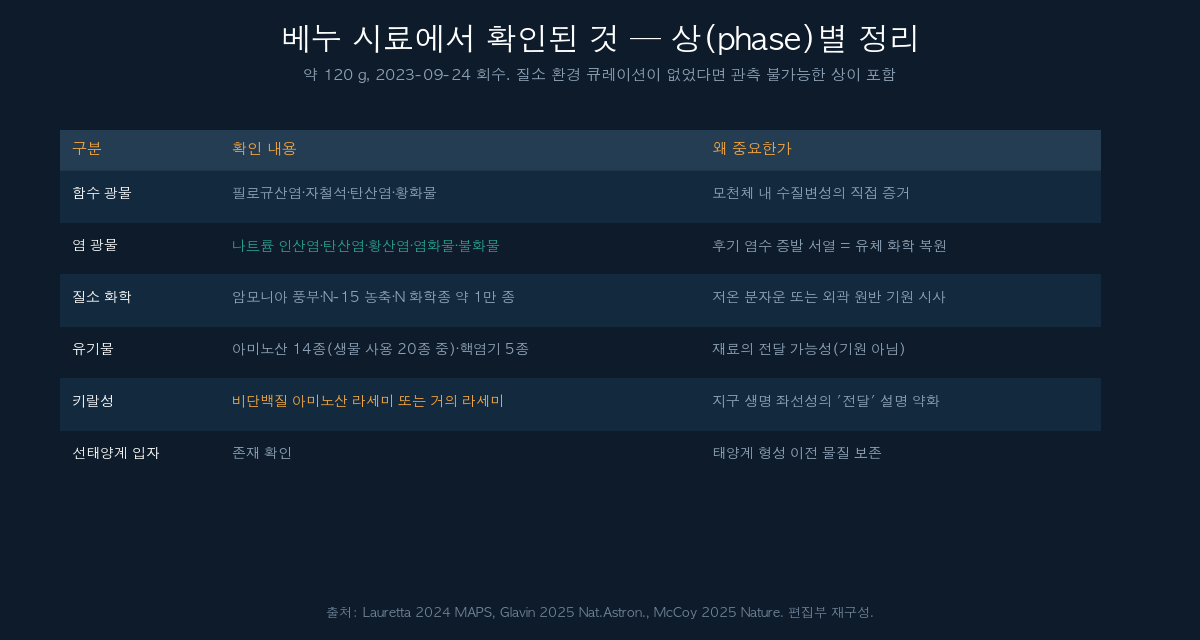 베누 시료에서 확인된 광물·유기물 인벤토리 정리 표