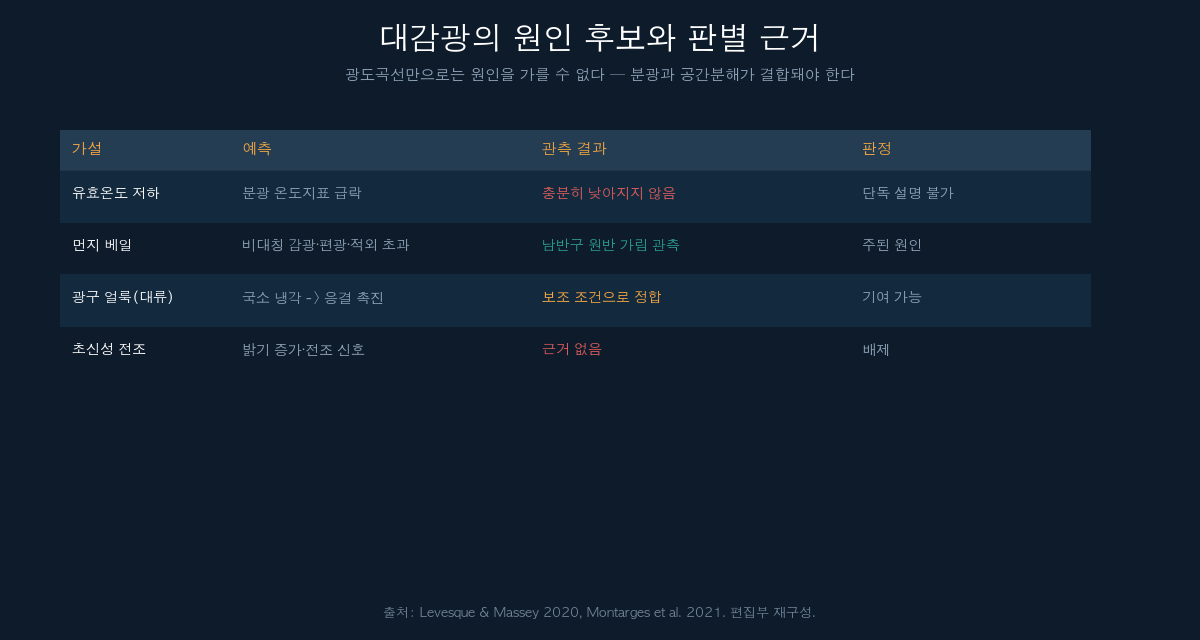 베텔게우스 대감광 원인 후보와 판별 근거 정리표