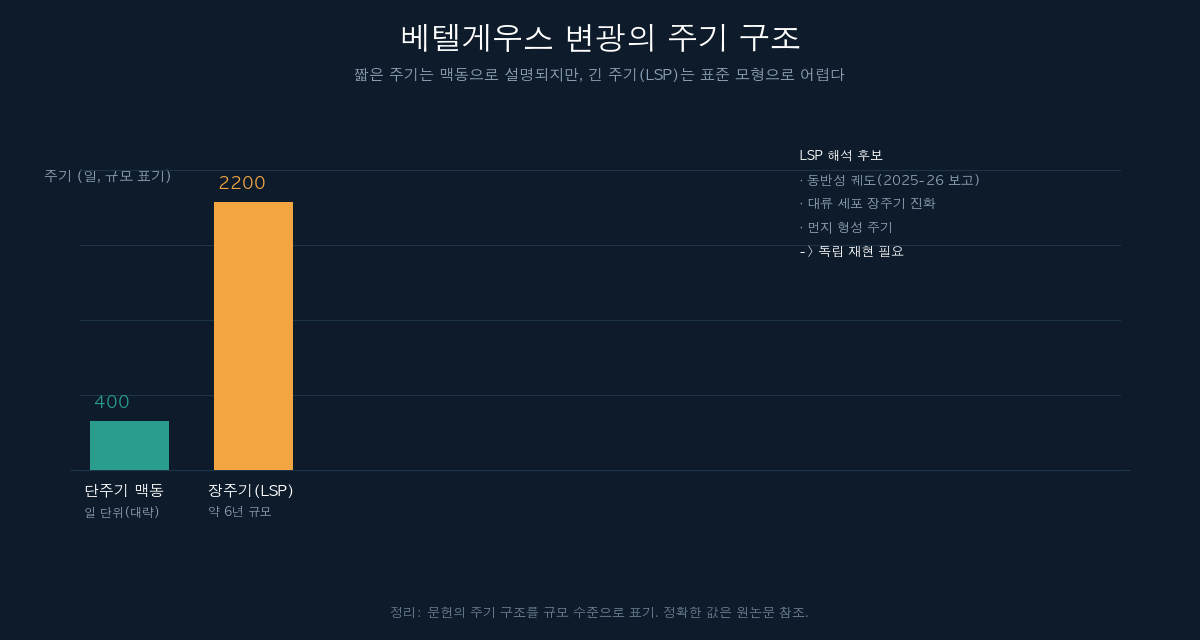베텔게우스 변광 주기 구조 도표