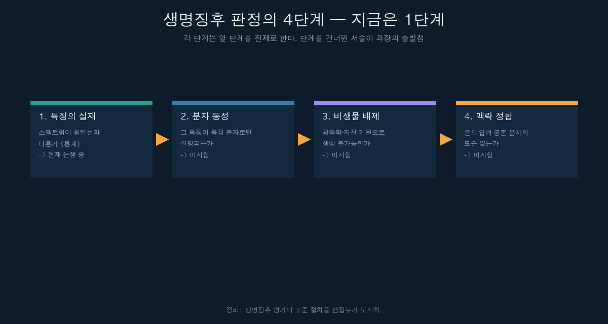 생명징후 판정의 4단계 절차를 나타낸 흐름도