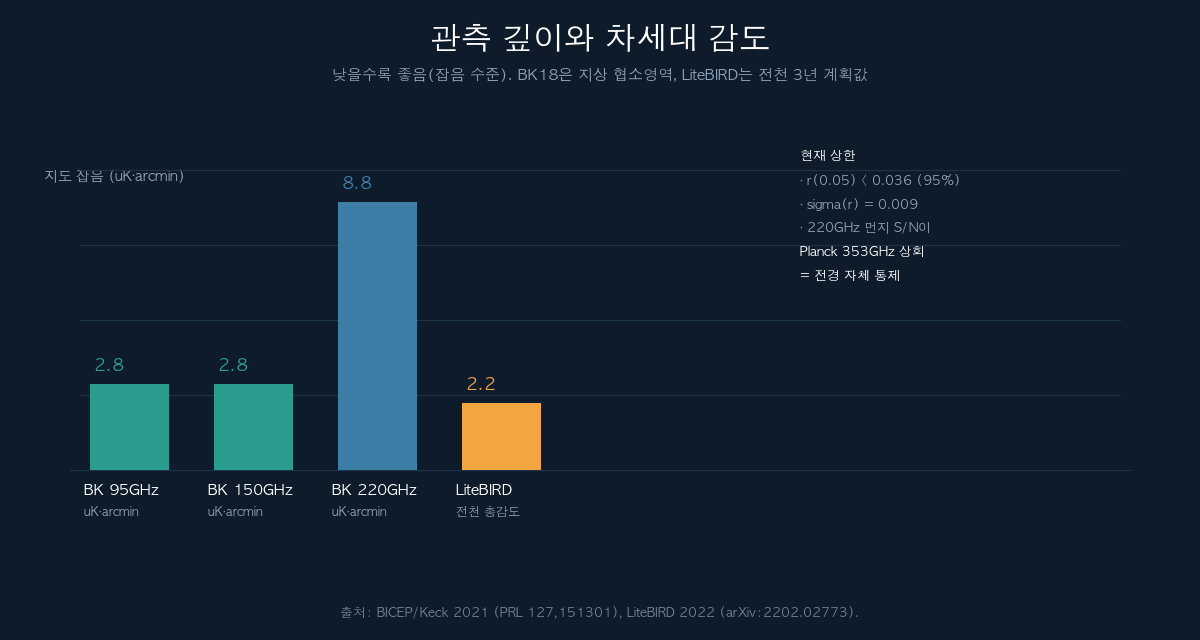 BICEP/Keck 관측 깊이와 LiteBIRD 계획 감도 비교 도표