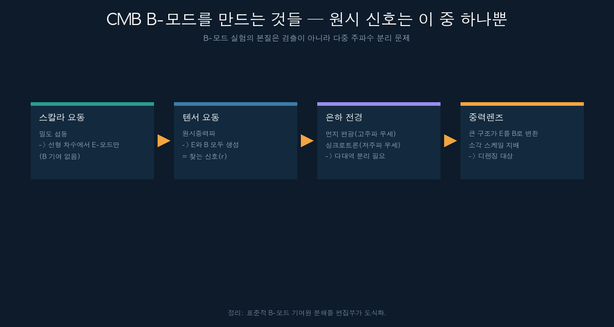 CMB B-모드를 만드는 네 가지 기여원 흐름도