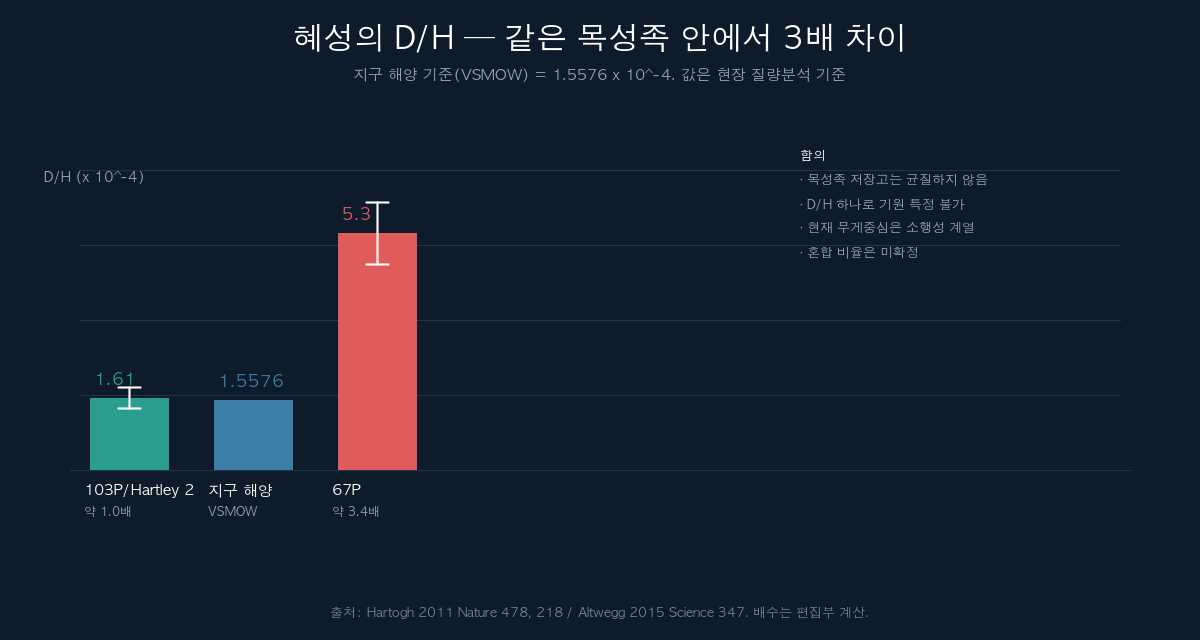 혜성과 지구 해양의 중수소 대 수소 비율 비교 도표