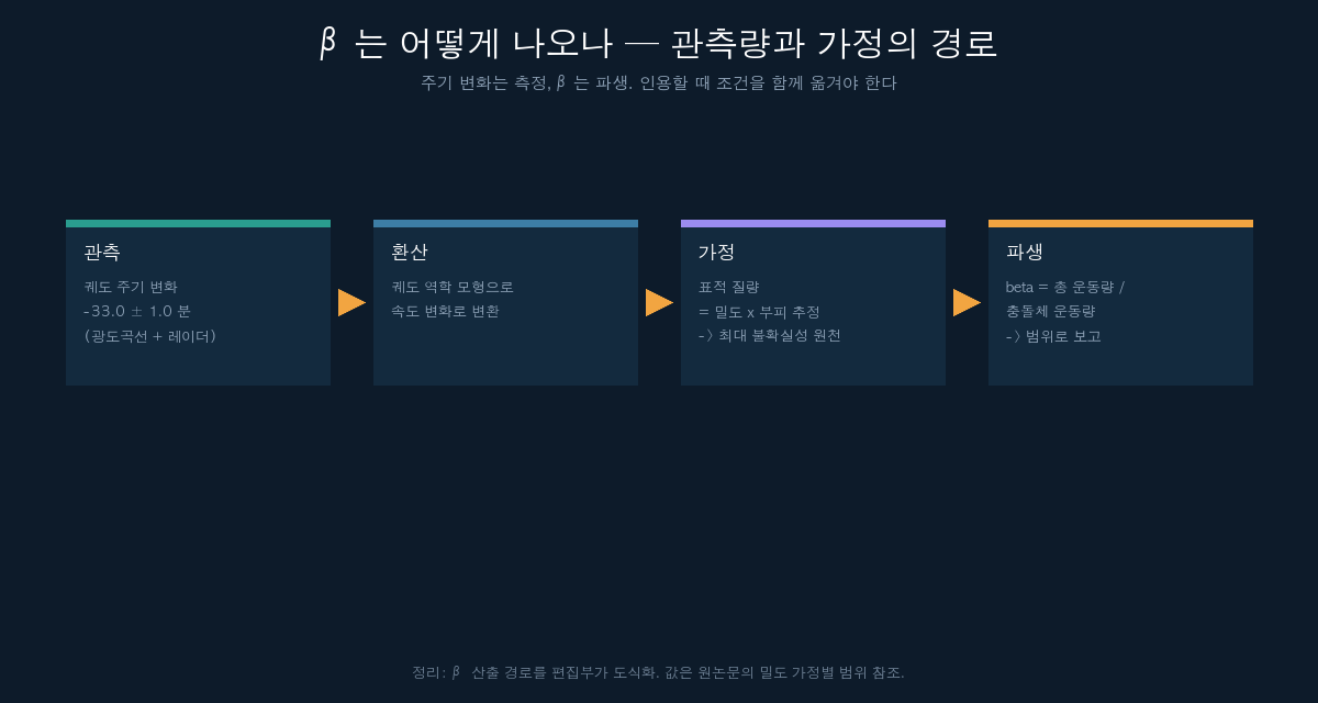 운동량 증폭 계수 산출 경로 흐름도