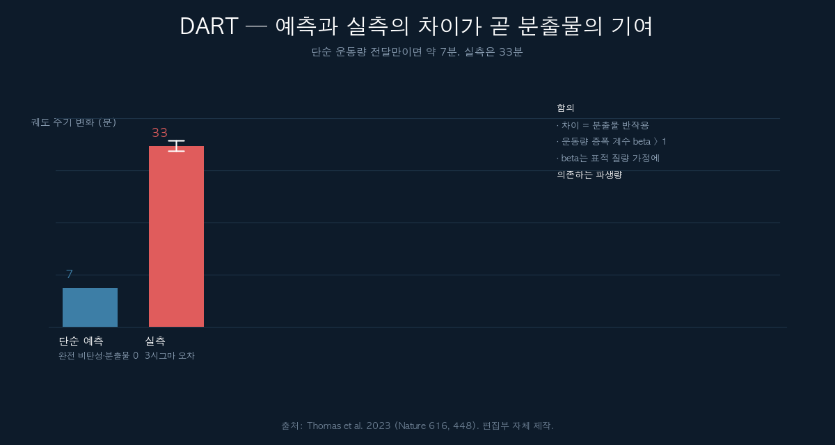 DART 충돌의 예측 대비 실측 궤도 주기 변화 도표
