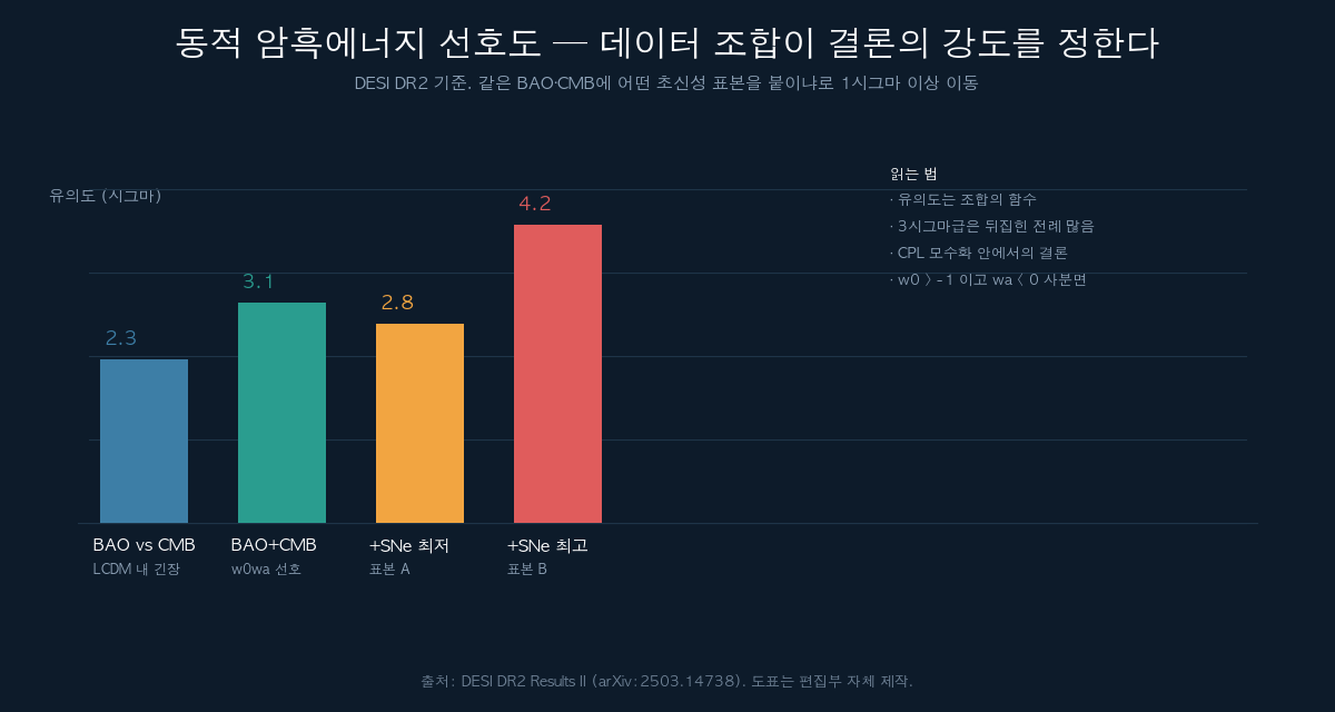 데이터 조합별 동적 암흑에너지 선호 유의도 비교 도표
