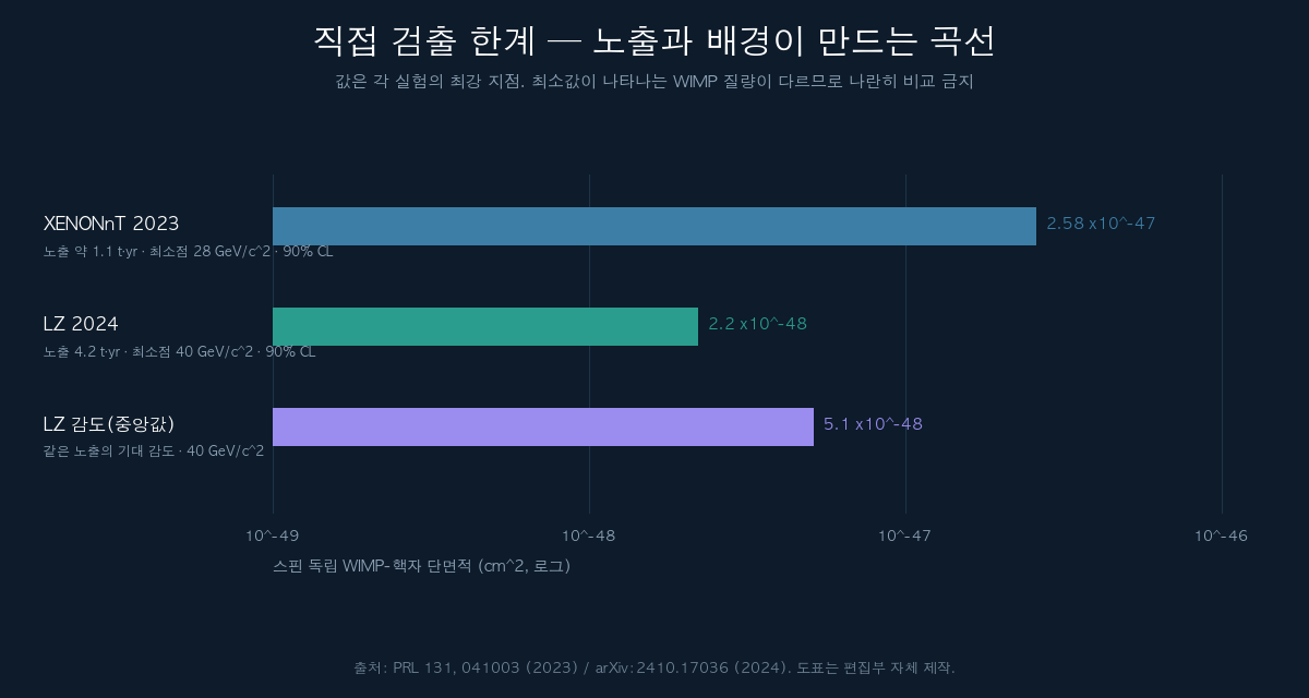 WIMP 직접 검출 실험의 스핀 독립 단면적 한계 비교 도표