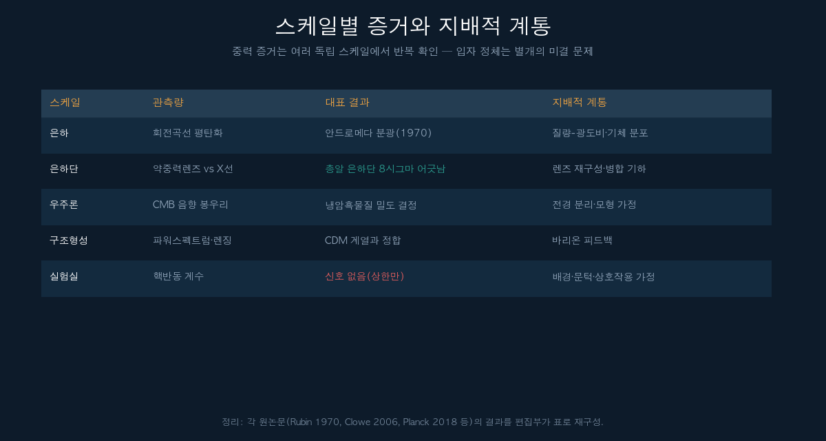 스케일별 암흑물질 증거와 지배적 계통 정리 표