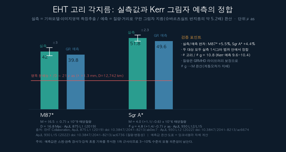 EHT 실측 vs GR 예측 각지름 비교