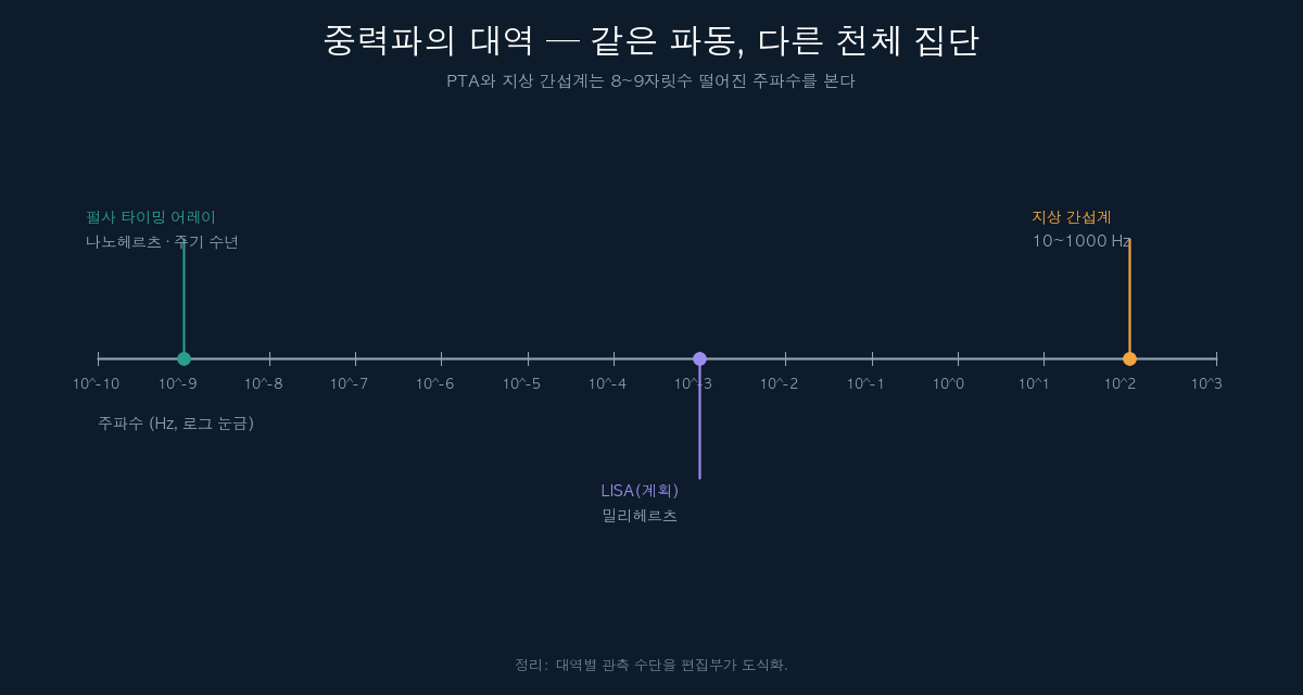중력파 대역별 관측 수단 비교 도표
