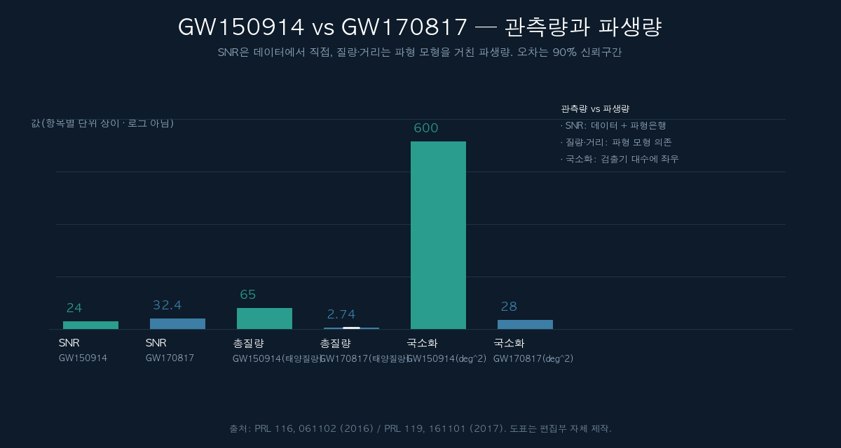 GW150914와 GW170817의 관측량 및 파생량 비교 막대 도표