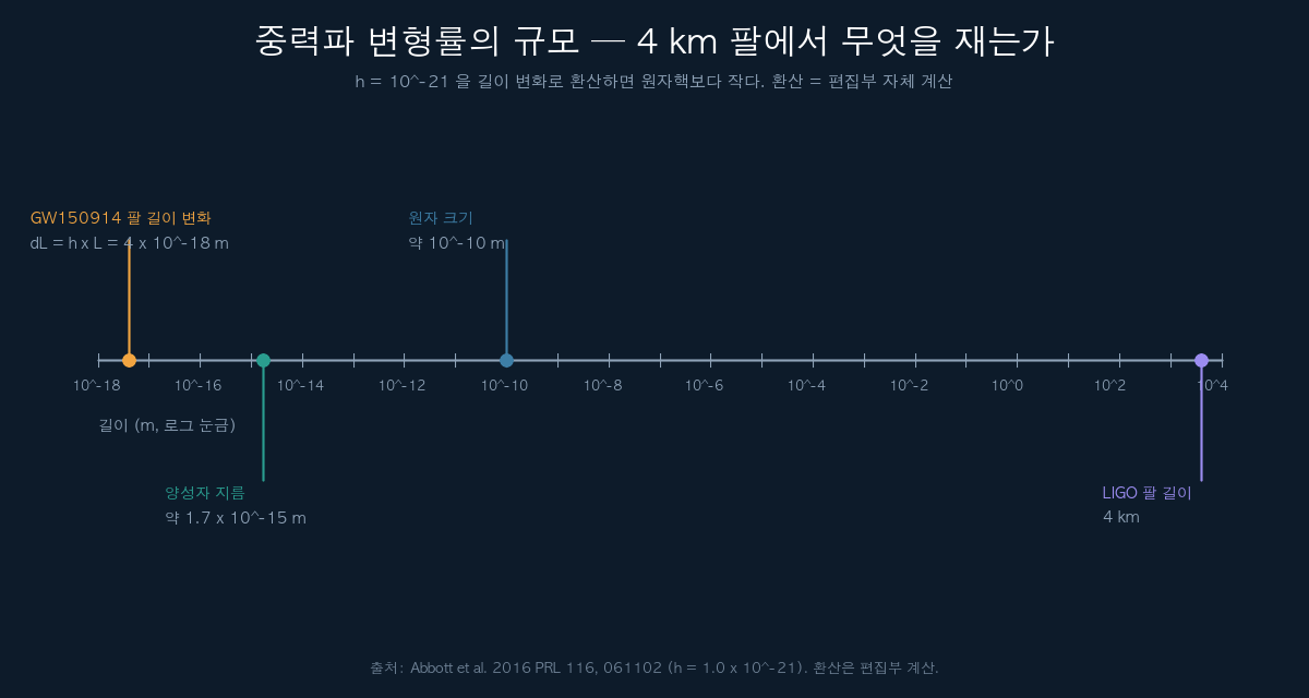 중력파 변형률을 길이 변화로 환산한 로그 스케일 비교 도표