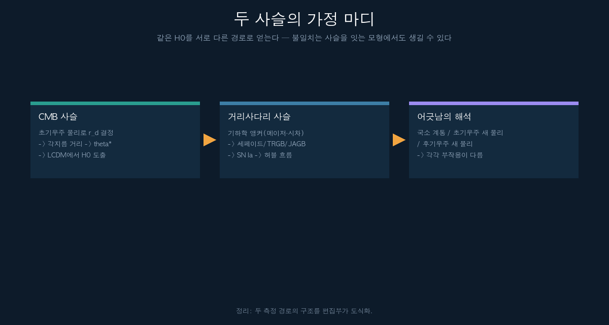 CMB 사슬과 거리사다리 사슬의 가정 마디 비교 흐름도