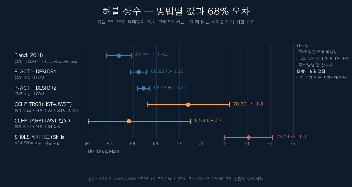 방법별 허블 상수 측정값과 오차 비교 도표