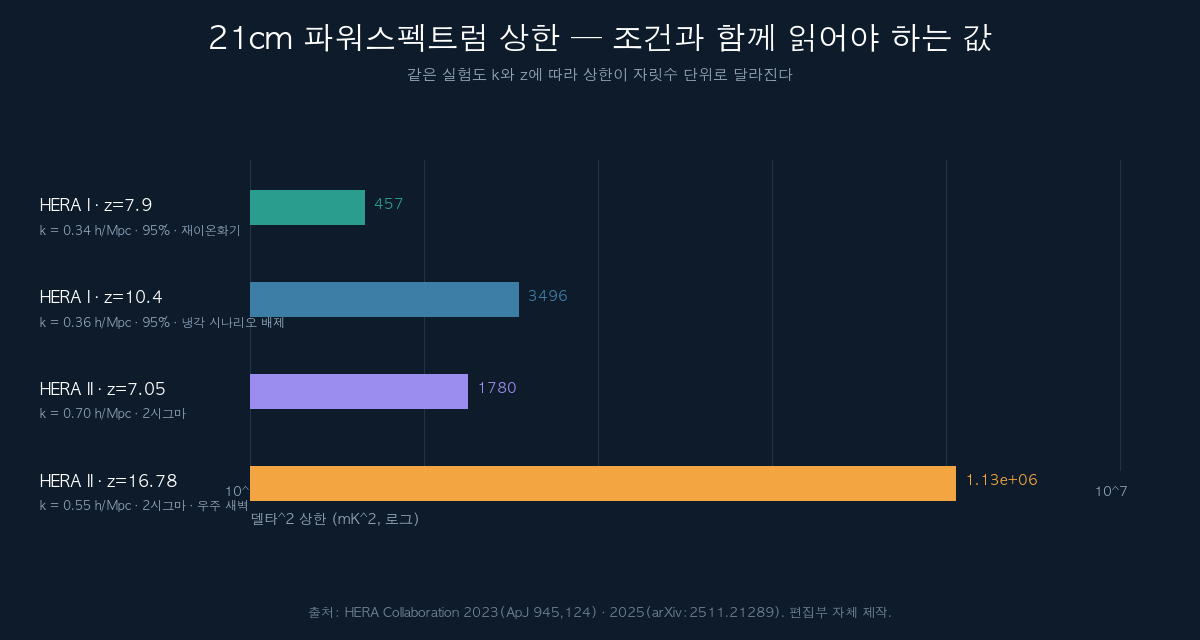 21cm 파워스펙트럼 상한값의 적색편이별 비교 도표