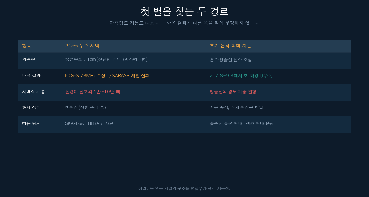 첫 별 탐색의 두 경로 비교표