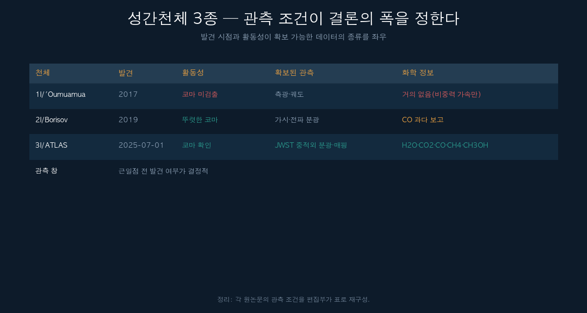 성간천체 3종의 관측 조건과 확보된 화학 정보 비교표