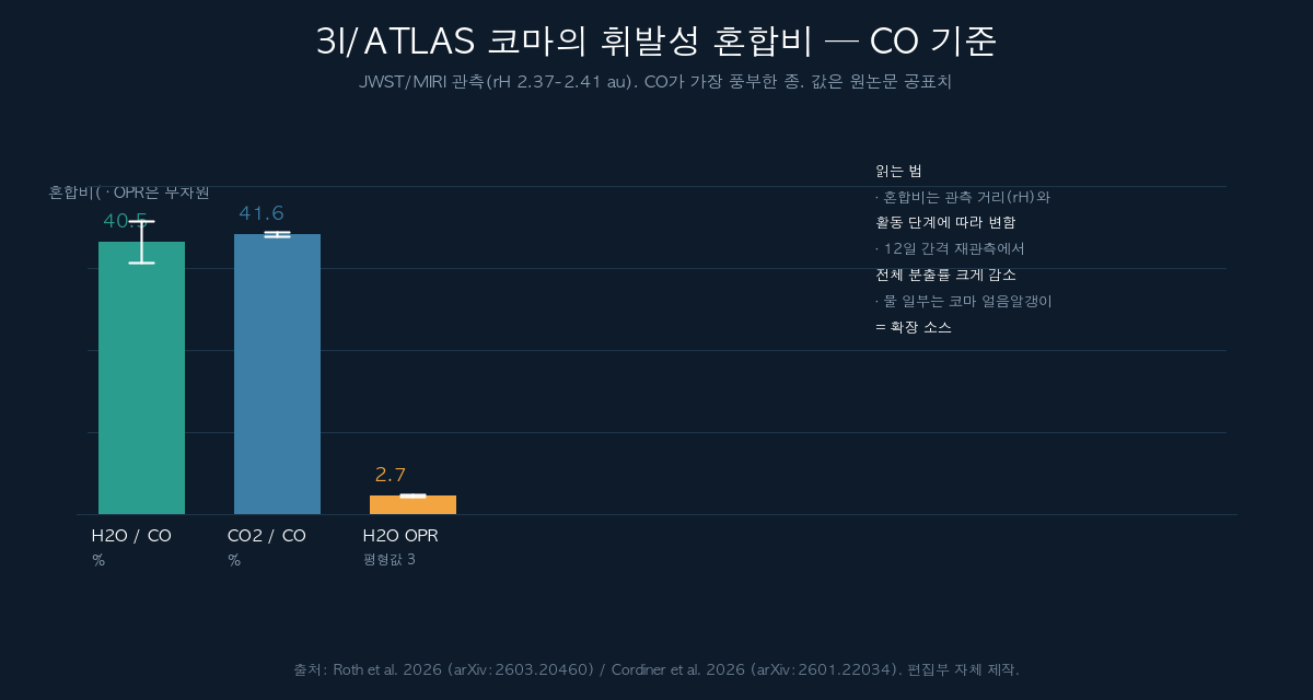 3I/ATLAS 코마의 휘발성 혼합비 비교 도표