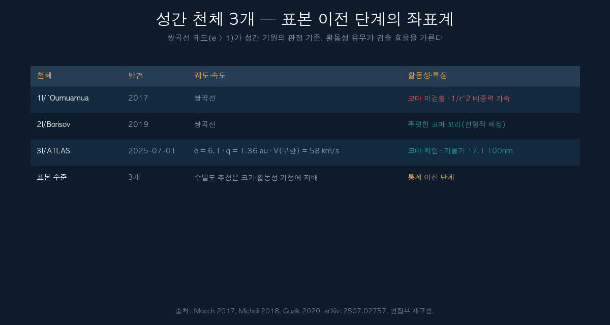 성간 천체 세 개의 궤도와 활동성 비교 표