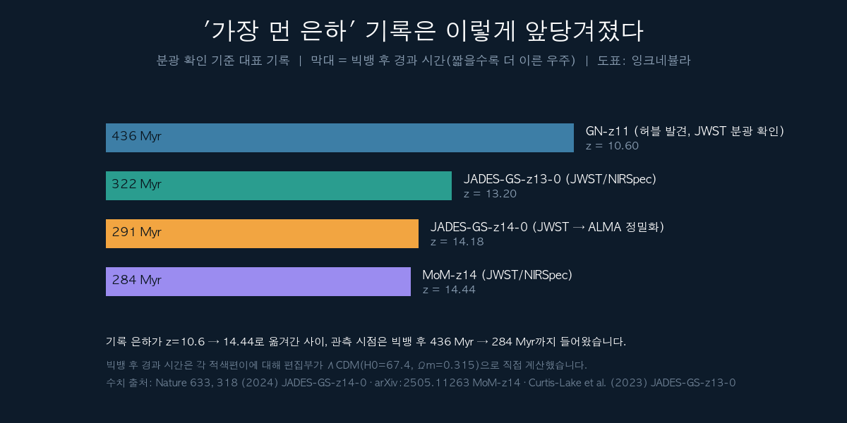 가장 먼 은하 기록의 변화
