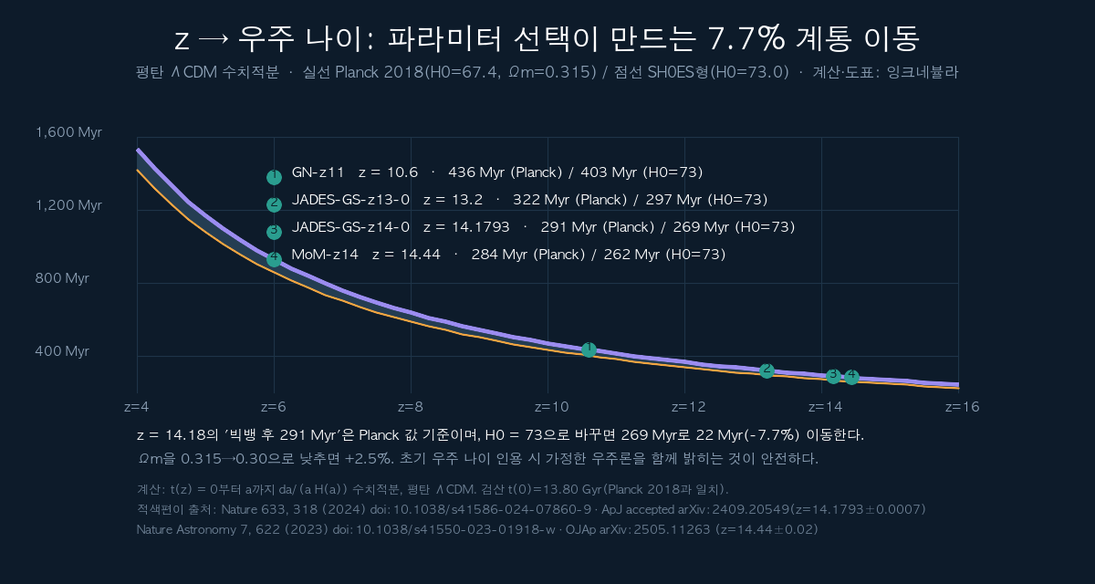 적색편이 대비 우주 나이와 파라미터 민감도