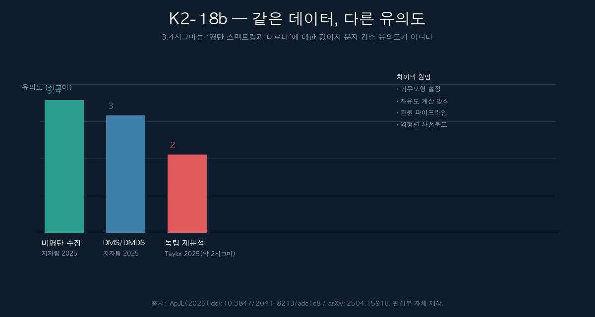 K2-18b 관측의 주장과 반박 유의도 비교 도표