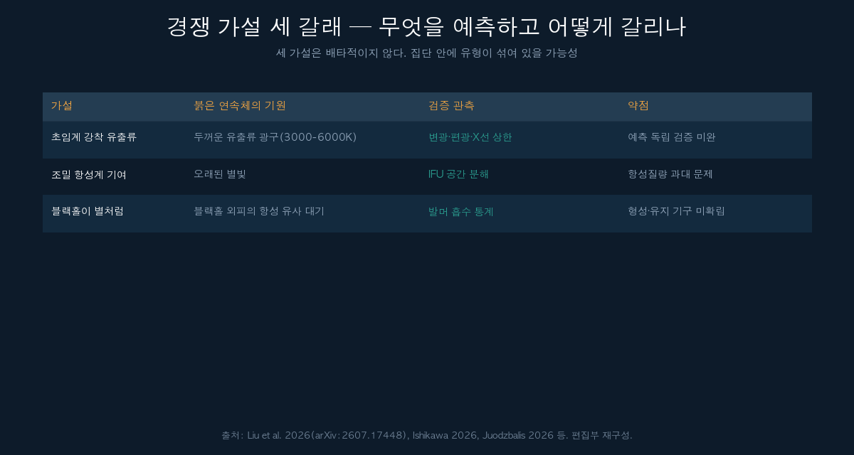리틀 레드 닷 경쟁 가설 세 갈래 비교표