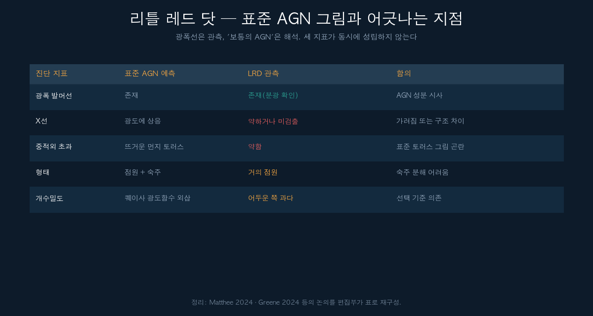 리틀 레드 닷 관측이 표준 AGN 예측과 어긋나는 지점 정리표