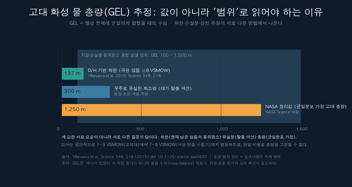 고대 화성 물 총량 GEL 추정 비교