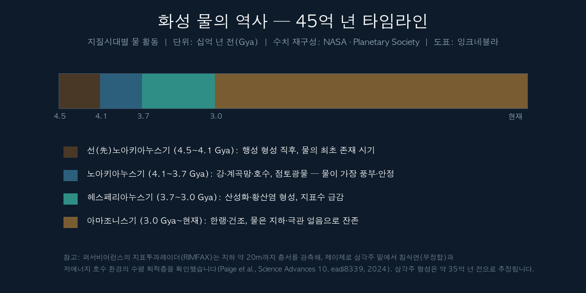 화성 물의 역사 45억 년 타임라인