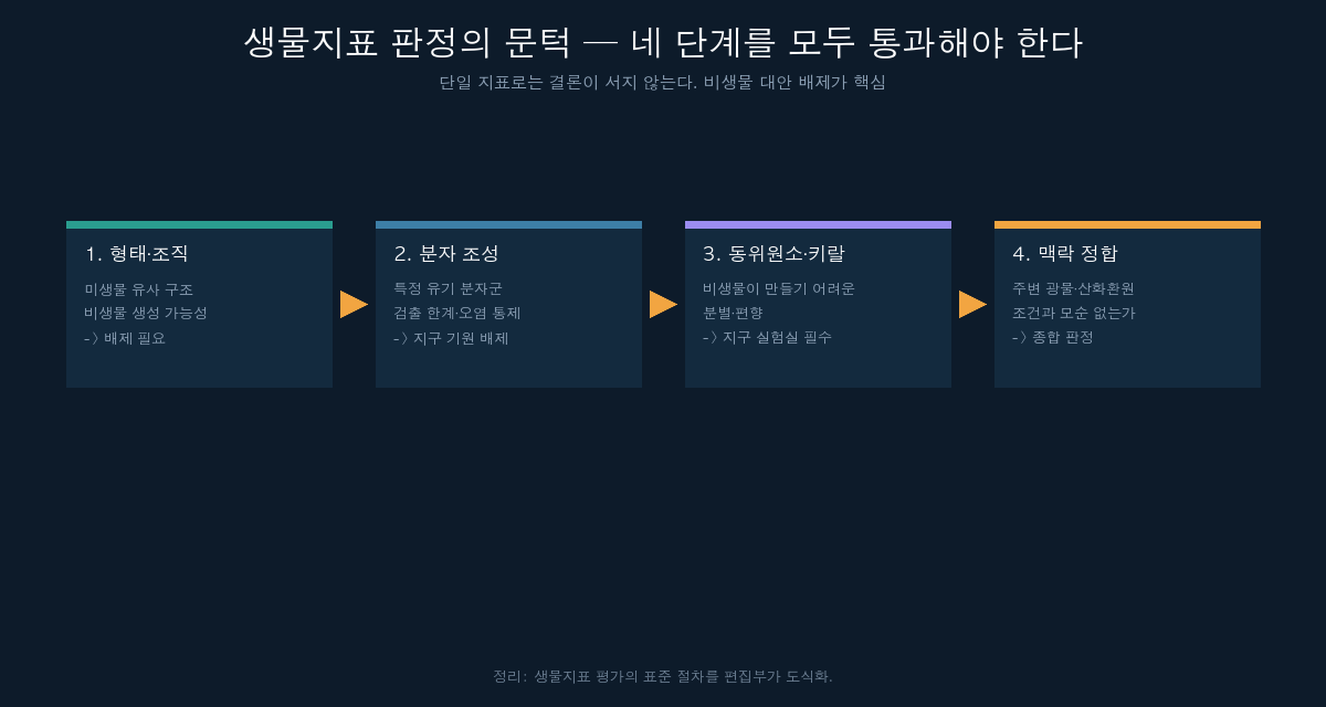 생물지표 판정 네 단계 흐름도