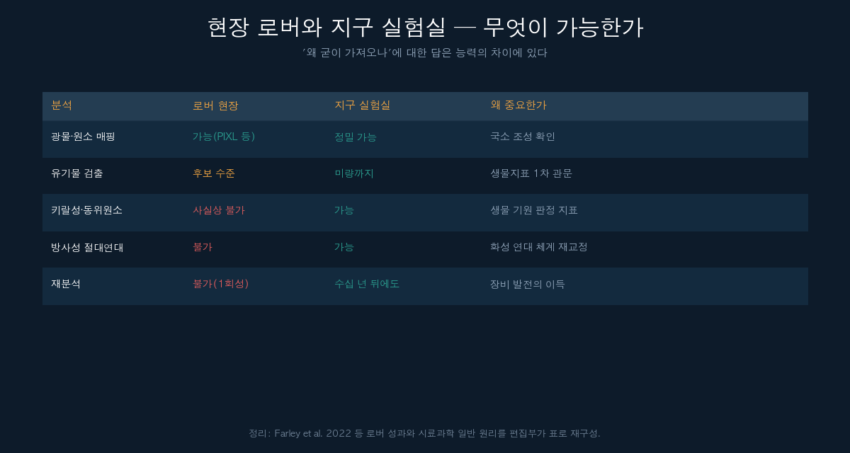 현장 로버와 지구 실험실의 분석 능력 비교표
