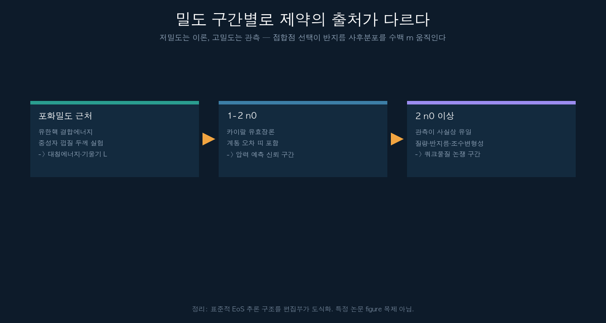 밀도 구간별 상태방정식 제약 출처를 나타낸 흐름도