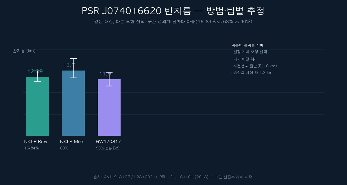 PSR J0740+6620 반지름 추정값의 방법별 비교 도표