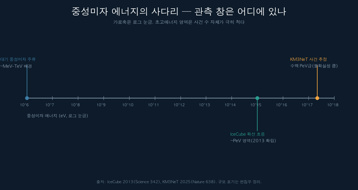 중성미자 에너지 규모를 나타낸 로그 스케일 도표