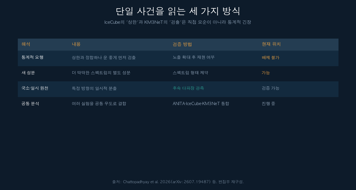단일 사건을 읽는 세 가지 해석 비교표