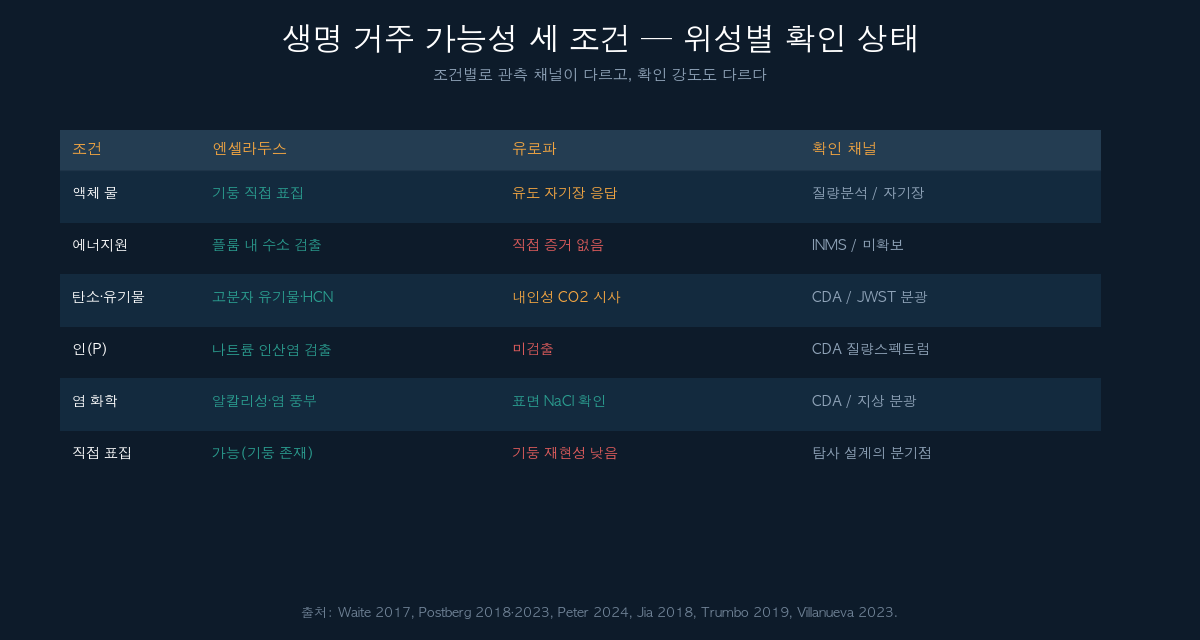 엔셀라두스와 유로파의 거주 가능성 조건별 확인 상태 비교 표
