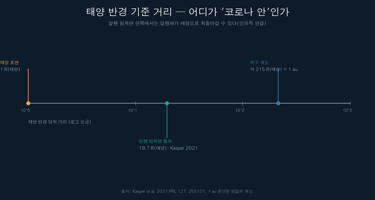 태양 반경 단위 거리와 알펜 임계면 위치를 나타낸 로그 스케일 도표