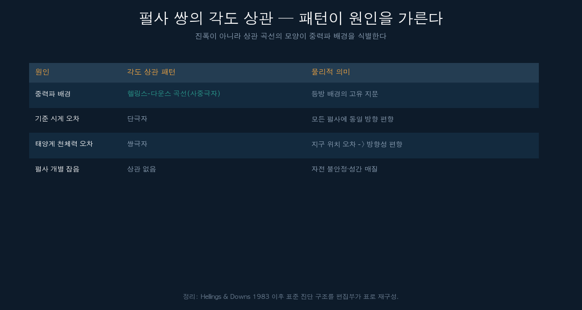 펄사 쌍의 각도 상관 패턴 비교표