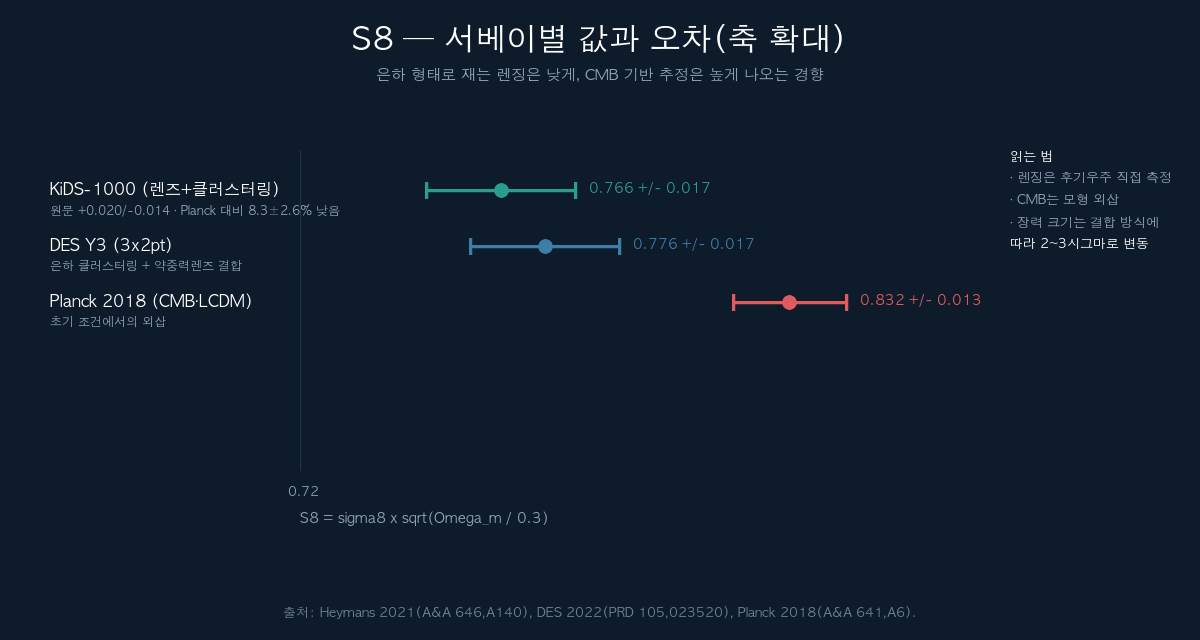 서베이별 S8 값과 오차 비교 도표