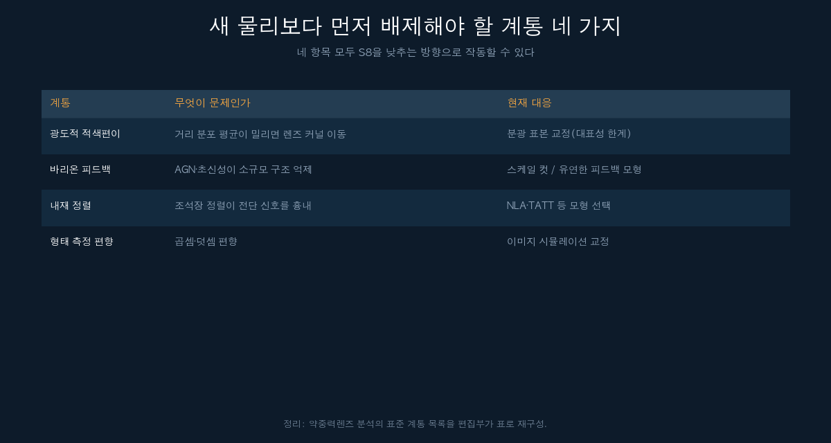 약중력렌즈 분석의 계통 후보 네 가지 정리표