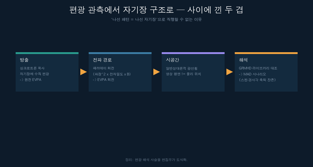 편광 관측에서 자기장 구조로 가는 해석 사슬 흐름도