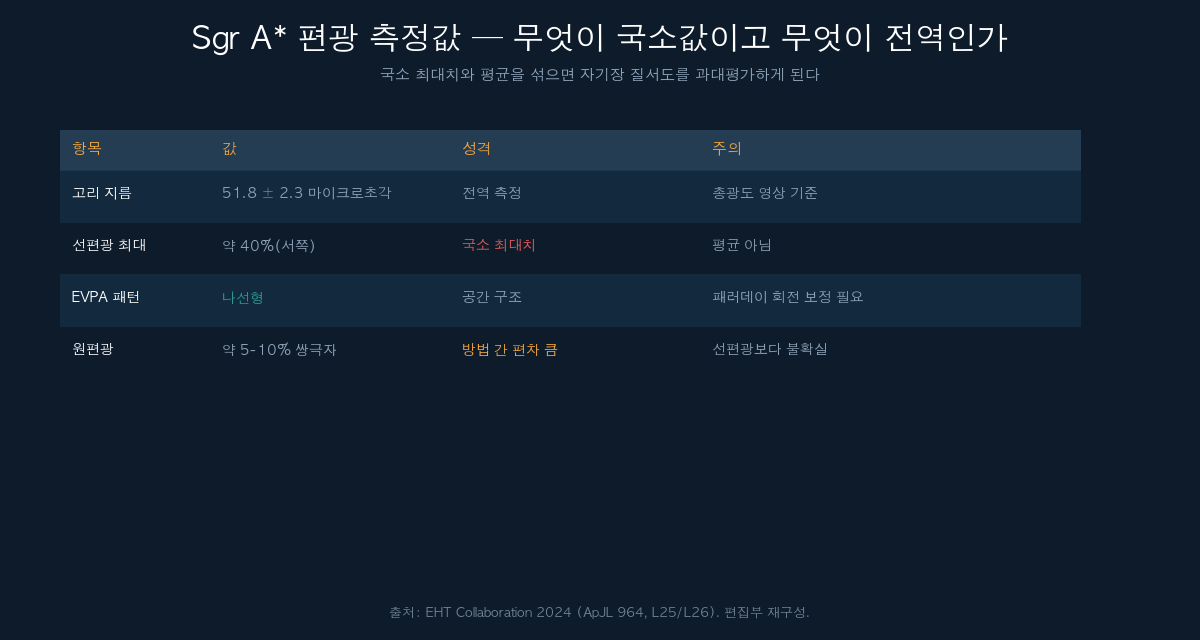 Sgr A* 편광 측정값 정리표
