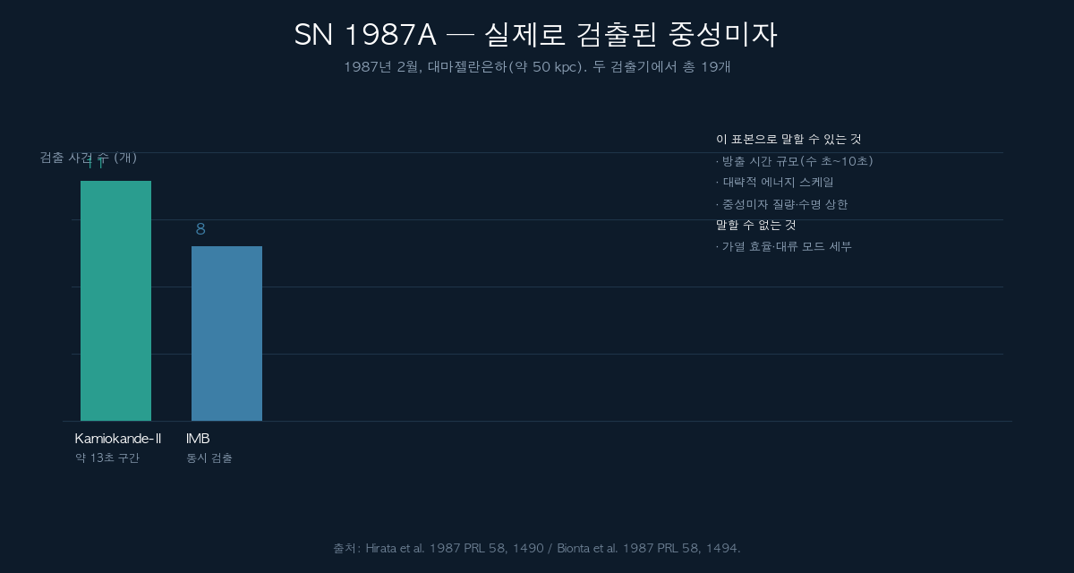 SN 1987A에서 검출된 중성미자 개수 비교 도표